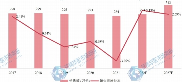 韩国六氟丙烯低聚体（二三聚）销售额（万元）及增长率 (2017-2027年)