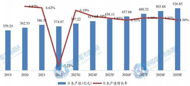 日本冷冻调理食品产值及增长率 (2019-2029年)