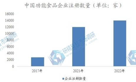 中国功能食品企业注册数量