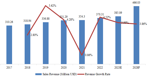 欧洲折纸机销售收入和增长率（2017-2028）