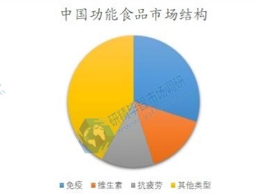 中国功能食品市场结构