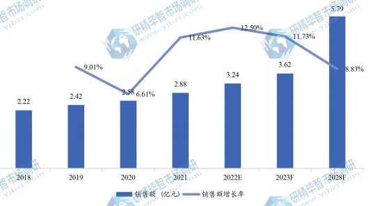 欧洲蓝莓提取物销售额（亿元）及增长率 (2018-2028年)