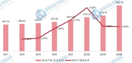 欧洲酪蛋白产值及增长率 (2017-2028年)