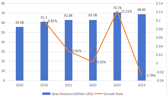 2019-2024年南美改性木材销售收入（百万美元）和增长率