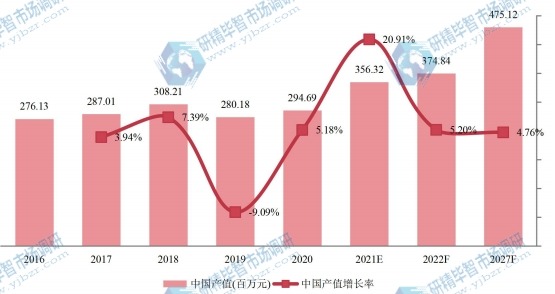 中国市场甲硫醇钠产值（百万元）及增长率 (2016-2027年)