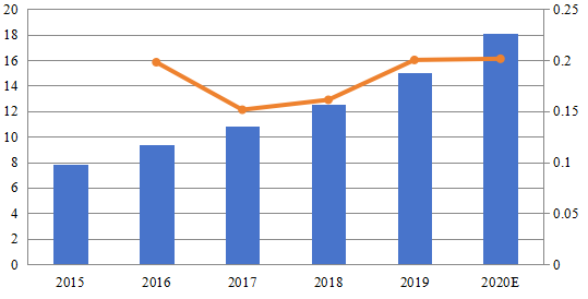 2015-2020年日本B2B服务审查平台市场规模（百万美元）