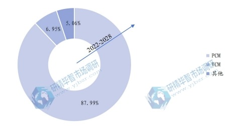 2022年全球各类型家电用彩涂板产量占比