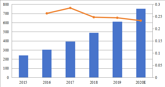 2015-2020年欧洲社交分析应用程序市场规模（百万美元）