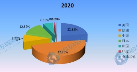 2020年全球主要地区口腔CBCT产值市场份额