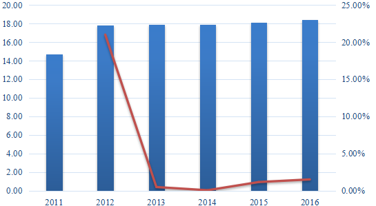 2011-2016年北美苜蓿浓缩物消费价值（百万美元）和增长率