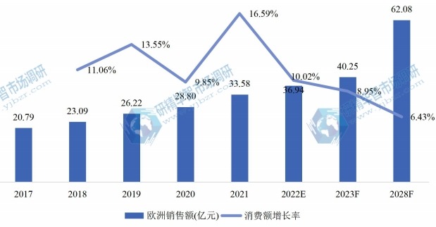 欧洲氯酸钠销售额（亿元）及增长率 (2017-2028年)