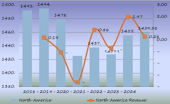 北美大容量肠外注射（LVP）收入（百万美元）和增长率（%）预测（2018-2025年）