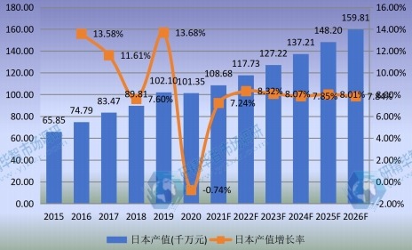 日本市场口腔CBCT2015-2026年产值及增长率