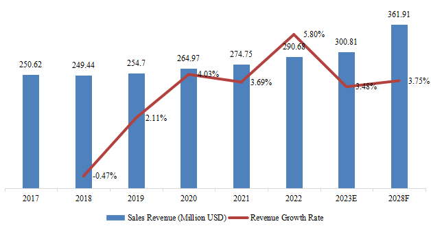 美国折纸机销售收入和增长率（2017-2028）