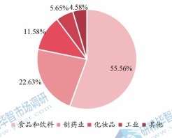 全球酪蛋白下游应用分布格局 2021