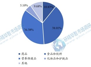 全球蓝莓提取物下游行业分布（2021年）