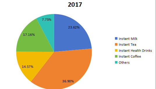 2017年中国速溶饮料预混料收入按类型增长率