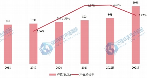 欧洲空气压缩机产值及增长率 (2018-2028年)