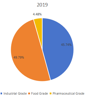 按类型划分的全球罗望子胶收入市场份额（%）（2019年）