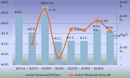 2018年至2025年，印度大规模肠外注射（LVP）收入（百万美元）和增长率（%）预测