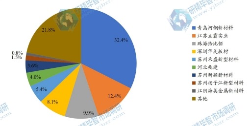 全球主要生产商家电用彩涂板销售额占比（2022年）