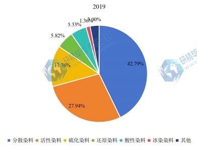 中国各类型染料占比统计情况