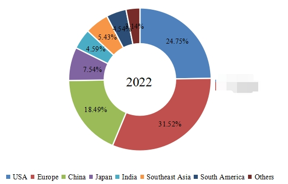 收入方面的区域市场份额（2022年）