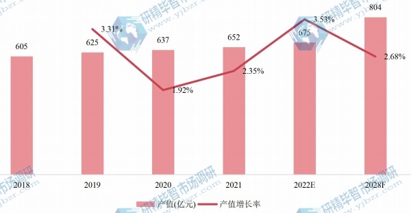 北美空气压缩机产值及增长率 (2018-2028年)