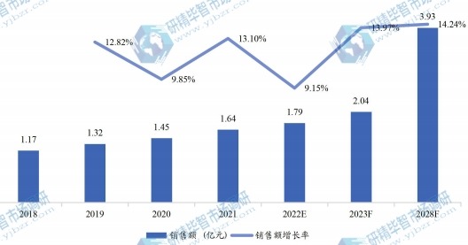 中国蓝莓提取物销售额（亿元）及增长率 (2018-2028年)