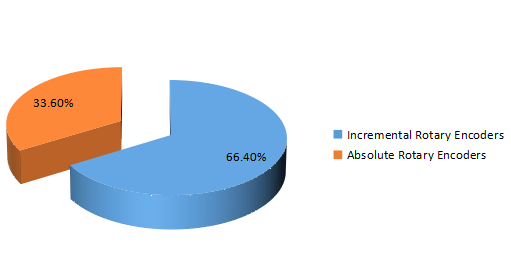 2016年旋转编码器按类型划分的收入市场份额（%）