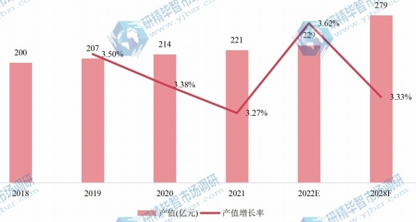 日本空气压缩机产值及增长率 (2018-2028年)