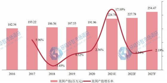 美国甲硫醇钠产值（百万元）及增长率 (2016-2027年)