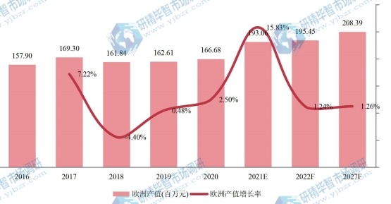 欧洲甲硫醇钠产值（百万元）及增长率 (2016-2027年)