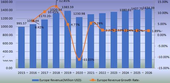 欧洲防水涂料收入（百万美元）和增长率（2015-2020）