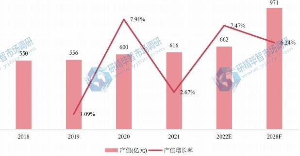 中国空气压缩机产值及增长率 (2018-2028年)