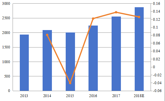 2013-2018年西南地区速溶饮料预混料收入（百万美元）和增长率（%）