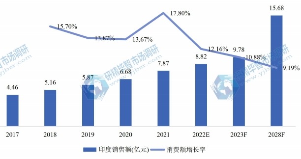 印度氯酸钠销售额（亿元）及增长率 (2017-2028年)