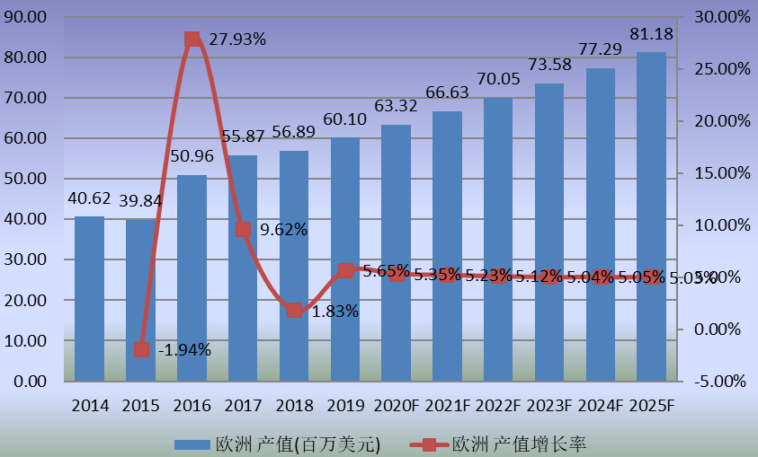 欧洲市场MS树脂2014-2025年产值及增长率