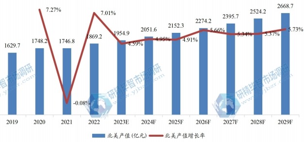 北美冷冻调理食品产值及增长率 (2019-2029年)