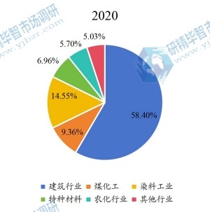 2020年全球木质素磺酸钠下游应用分布格局