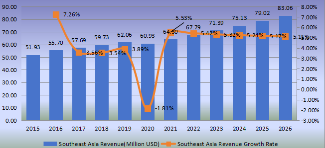 东南亚罗望子胶收入（百万美元）和增长率（2015-2020）