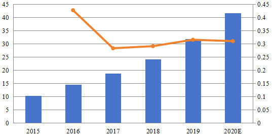 2015-2020年中国B2B服务审查平台市场规模（百万美元）