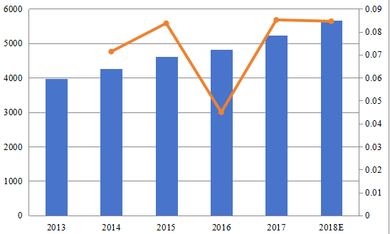 华东地区速溶饮料预混料收入（百万美元）和增长率（%）（2013-2018）