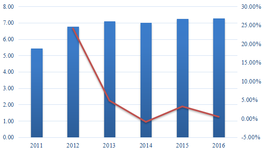 2011-2016年日本苜蓿浓缩物消费价值（百万美元）和增长率