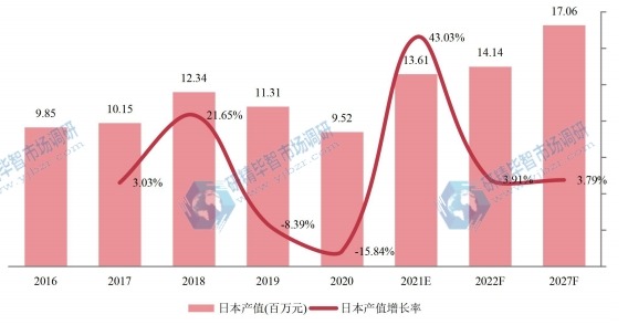 日本甲硫醇钠产值（百万元）及增长率 (2016-2027年)