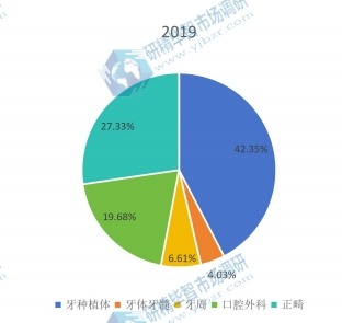 全球2019年口腔CBCT不同应用领域消费量市场份额