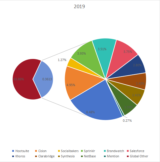 2019年全球社交分析应用程序销售收入份额（%）玩家比较