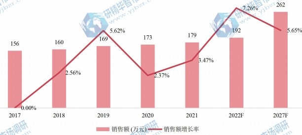 印度六氟丙烯低聚体（二三聚）销售额（万元）及增长率 (2017-2027年)