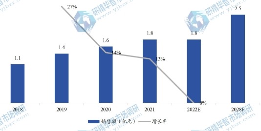 日本家电用彩涂板销售额（亿元）及增长率 (2018-2028年)