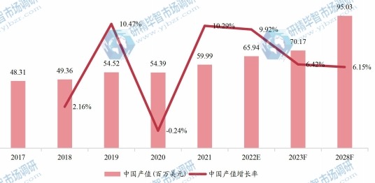 中国酪蛋白产值及增长率 (2017-2028年)